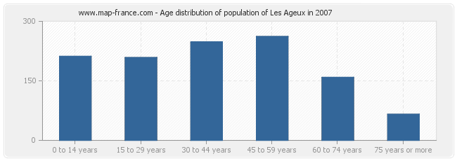 Age distribution of population of Les Ageux in 2007